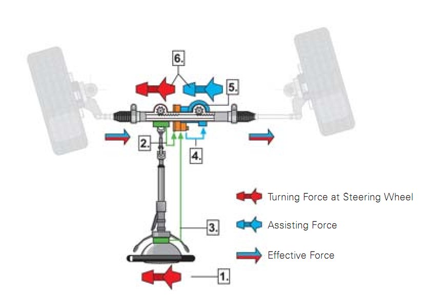 Deux couples pignon-crémaillère